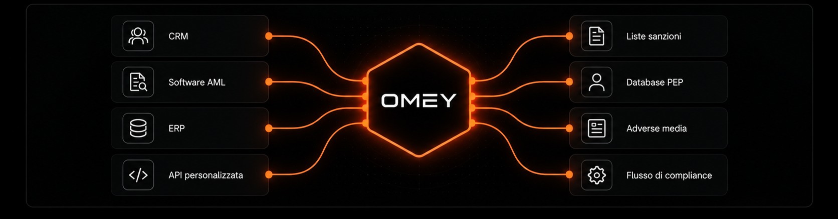 Schema di integrazione OMEY con CRM, software AML, ERP e API personalizzate su un lato, e sanzioni, PEP, adverse media e flusso di compliance sull'altro